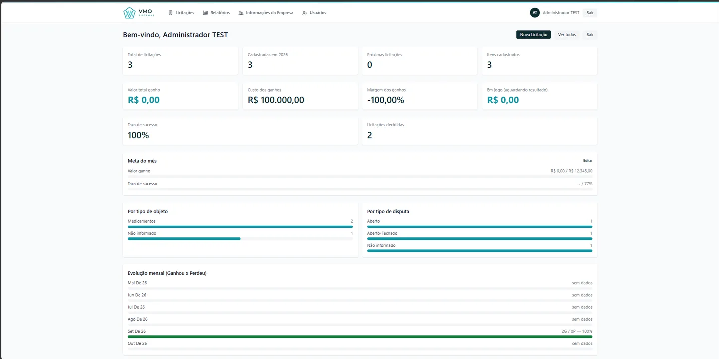 Dashboard do Licita-VMO com indicadores de licitações, meta do mês e evolução mensal.
